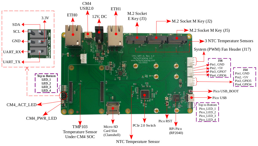 CM4-WRT-A baseboard top with labels